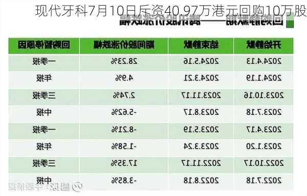 现代牙科7月10日斥资40.97万港元回购10万股