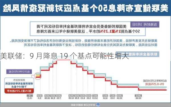 美联储：9 月降息 19 个基点可能性增大