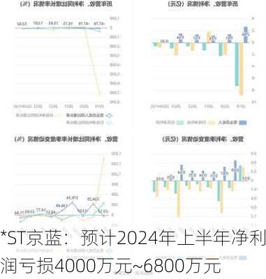 *ST京蓝：预计2024年上半年净利润亏损4000万元~6800万元