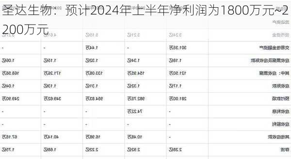 圣达生物：预计2024年上半年净利润为1800万元~2200万元