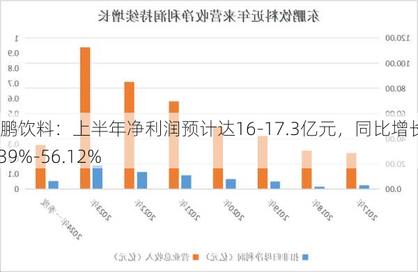 东鹏饮料：上半年净利润预计达16-17.3亿元，同比增长44.39%-56.12%