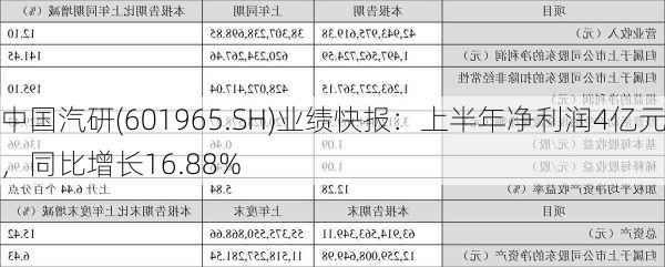 中国汽研(601965.SH)业绩快报：上半年净利润4亿元，同比增长16.88%