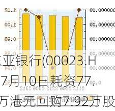 东亚银行(00023.HK)7月10日耗资77.5万港元回购7.92万股