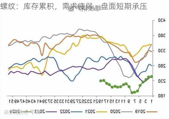 螺纹：库存累积，需求疲弱，盘面短期承压