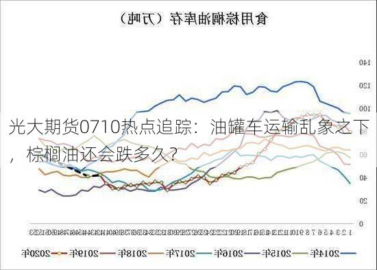 光大期货0710热点追踪：油罐车运输乱象之下，棕榈油还会跌多久？