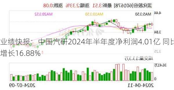 业绩快报：中国汽研2024年半年度净利润4.01亿 同比增长16.88%