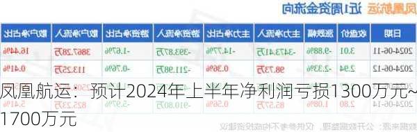 凤凰航运：预计2024年上半年净利润亏损1300万元~1700万元