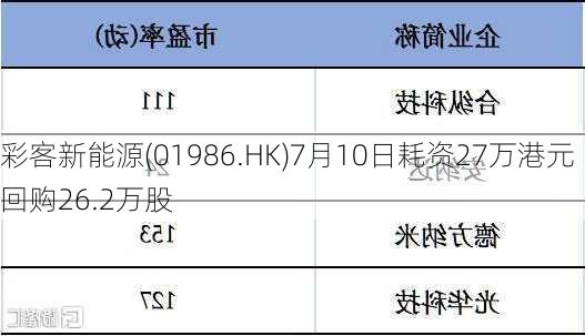 彩客新能源(01986.HK)7月10日耗资27万港元回购26.2万股