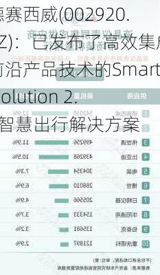 德赛西威(002920.SZ)：已发布了高效集成前沿产品技术的Smart Solution 2.0智慧出行解决方案