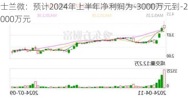 士兰微：预计2024年上半年净利润为-3000万元到-2000万元