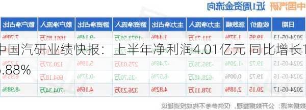 中国汽研业绩快报：上半年净利润4.01亿元 同比增长16.88%