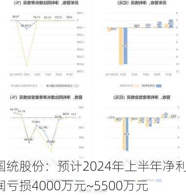 国统股份：预计2024年上半年净利润亏损4000万元~5500万元