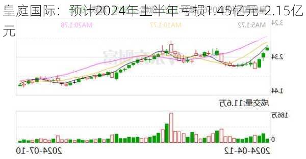 皇庭国际：预计2024年上半年亏损1.45亿元-2.15亿元