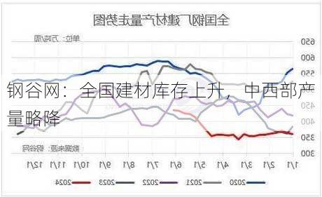 钢谷网：全国建材库存上升，中西部产量略降