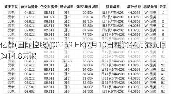 亿都(国际控股)(00259.HK)7月10日耗资44万港元回购14.8万股