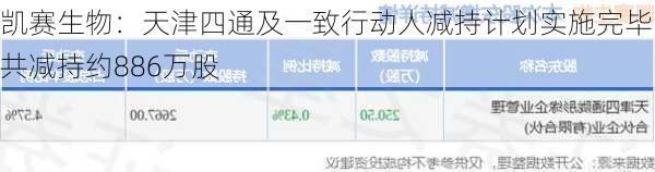 凯赛生物：天津四通及一致行动人减持计划实施完毕 共减持约886万股