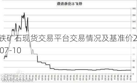 中国铁矿石现货交易平台交易情况及基准价2024-07-10