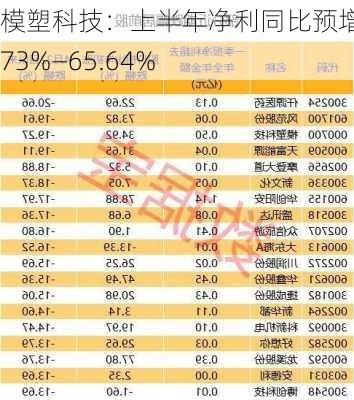 模塑科技：上半年净利同比预增47.73%―65.64%