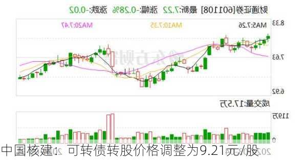 中国核建：可转债转股价格调整为9.21元/股