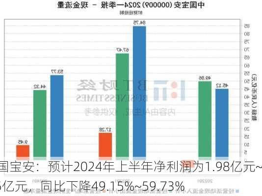 中国宝安：预计2024年上半年净利润为1.98亿元~2.5亿元，同比下降49.15%~59.73%