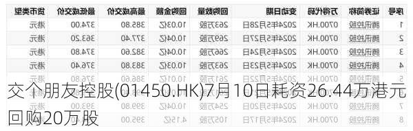 交个朋友控股(01450.HK)7月10日耗资26.44万港元回购20万股