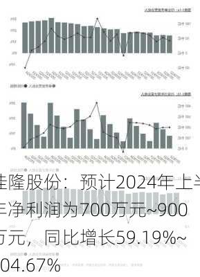 佳隆股份：预计2024年上半年净利润为700万元~900万元，同比增长59.19%~104.67%