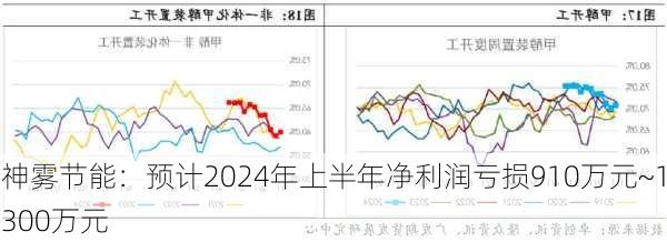 神雾节能：预计2024年上半年净利润亏损910万元~1300万元