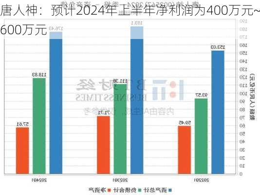 唐人神：预计2024年上半年净利润为400万元~600万元