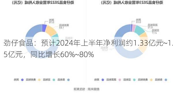 劲仔食品：预计2024年上半年净利润约1.33亿元~1.5亿元，同比增长60%~80%