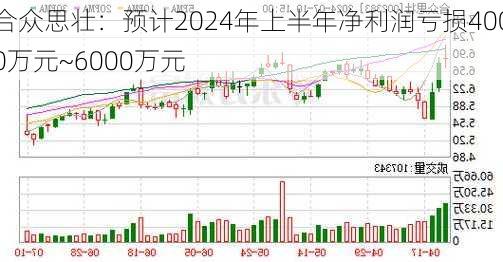 合众思壮：预计2024年上半年净利润亏损4000万元~6000万元