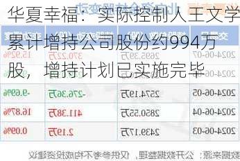 华夏幸福：实际控制人王文学累计增持公司股份约994万股，增持计划已实施完毕