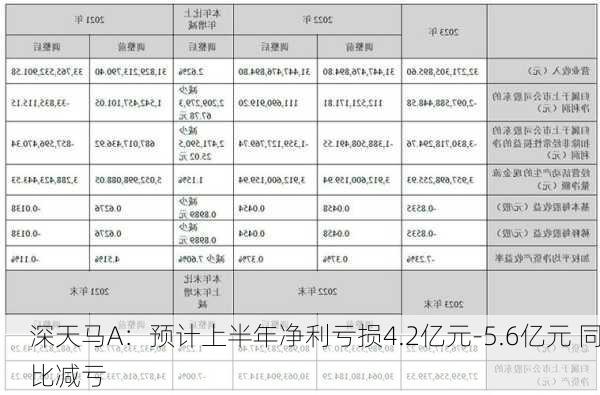 深天马A：预计上半年净利亏损4.2亿元-5.6亿元 同比减亏