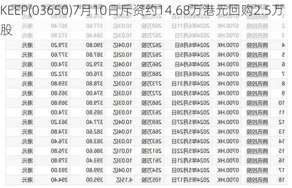 KEEP(03650)7月10日斥资约14.68万港元回购2.5万股