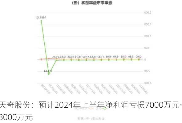 天奇股份：预计2024年上半年净利润亏损7000万元~8000万元