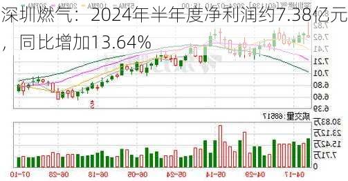 深圳燃气：2024年半年度净利润约7.38亿元，同比增加13.64%