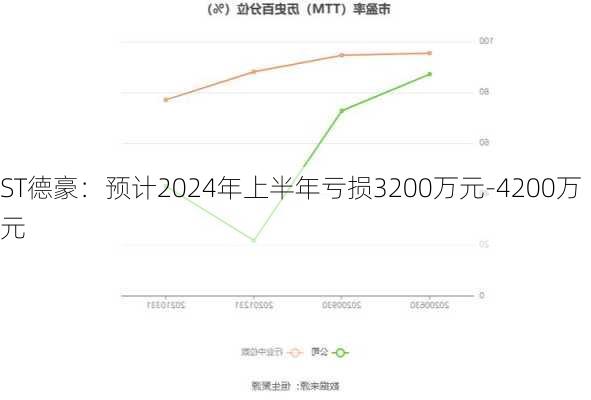 ST德豪：预计2024年上半年亏损3200万元-4200万元