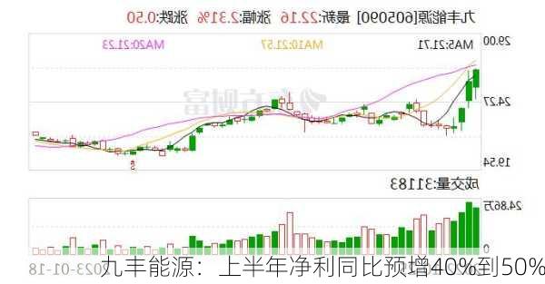 九丰能源：上半年净利同比预增40%到50%