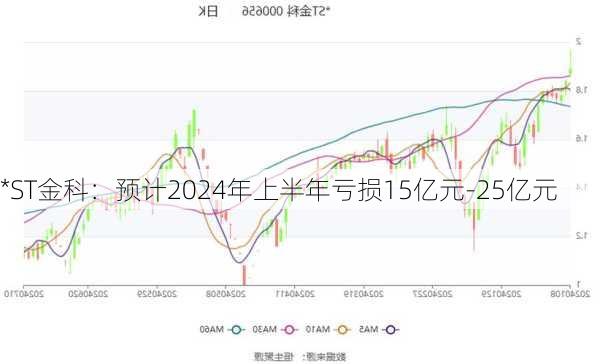 *ST金科：预计2024年上半年亏损15亿元-25亿元