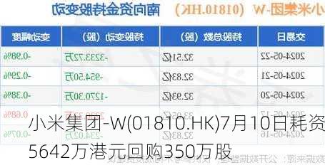 小米集团-W(01810.HK)7月10日耗资5642万港元回购350万股