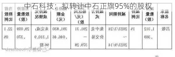 中石科技：拟转让中石正旗95%的股权