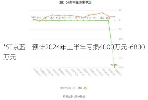 *ST京蓝：预计2024年上半年亏损4000万元-6800万元