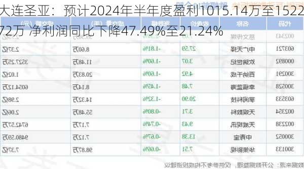 大连圣亚：预计2024年半年度盈利1015.14万至1522.72万 净利润同比下降47.49%至21.24%