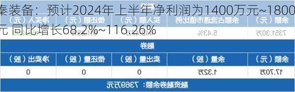 天秦装备：预计2024年上半年净利润为1400万元~1800万元 同比增长68.2%~116.26%