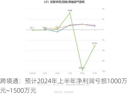 跨境通：预计2024年上半年净利润亏损1000万元~1500万元