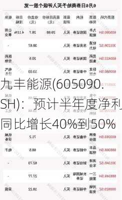 九丰能源(605090.SH)：预计半年度净利润同比增长40%到50%