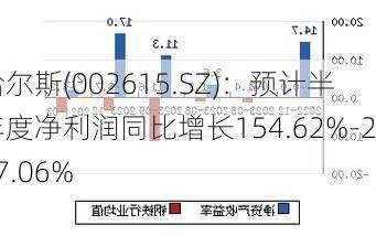 哈尔斯(002615.SZ)：预计半年度净利润同比增长154.62%-227.06%