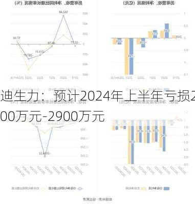 迪生力：预计2024年上半年亏损2200万元-2900万元