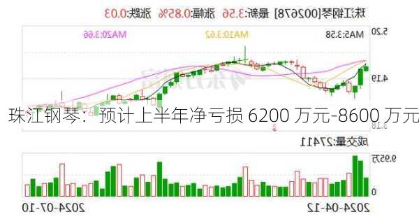 珠江钢琴：预计上半年净亏损 6200 万元-8600 万元