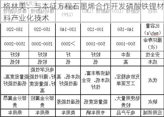 格林美：与本征方程石墨烯合作开发磷酸铁锂材料产业化技术