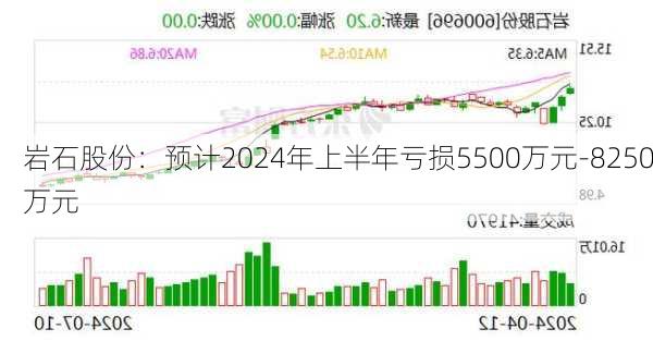 岩石股份：预计2024年上半年亏损5500万元-8250万元